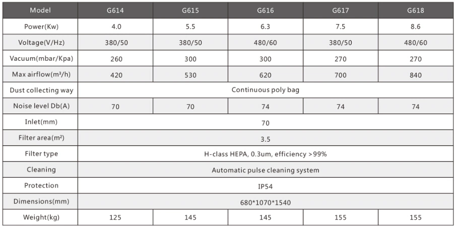 a World-Class Quality of Turbine Moto Industrial Vacuum Cleaner with an Efficiency 99%, Securing a High Standard of Quality and Safety